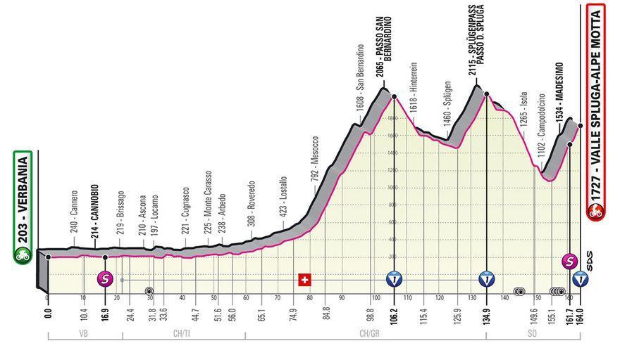 Perfil de la etapa 20 del Giro de Itala: Verbania - Alpe Motta