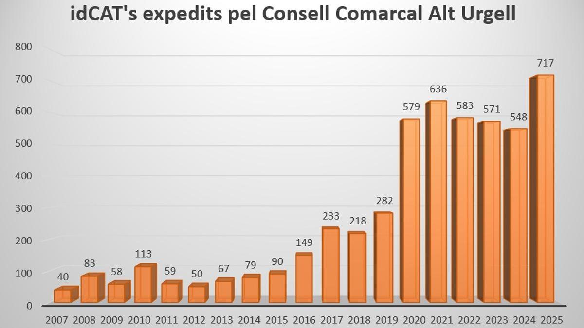 L'estdística d'identificacions digitals