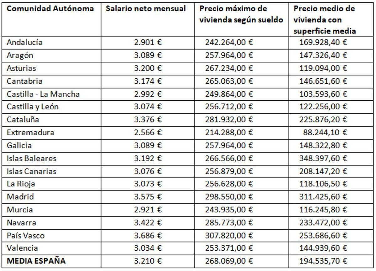 Salario neto mensual de una pareja frente al coste máximo que puede afrontar y el precio medio de la vivienda.