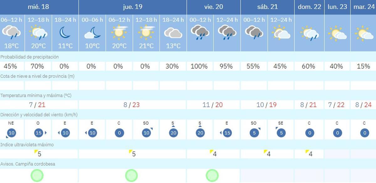 El tiempo en Córdoba.