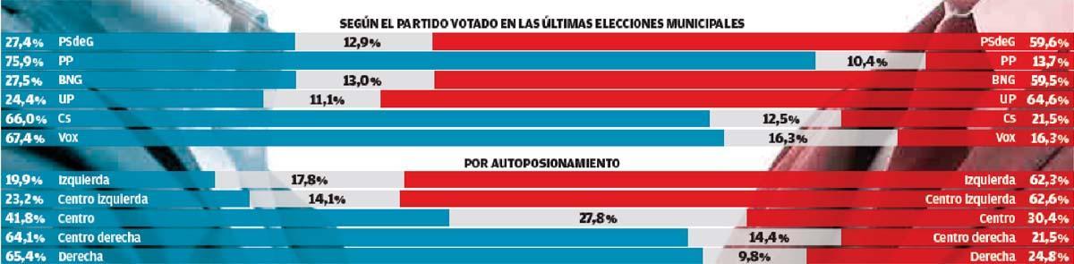 Los gallegos dan casi las mismas opciones de gobernar a Sánchez como a Feijóo aunque con pactos