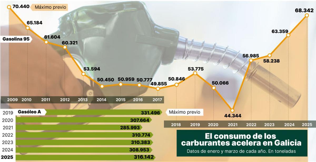 Evolución del consumo de carburantes en Galicia