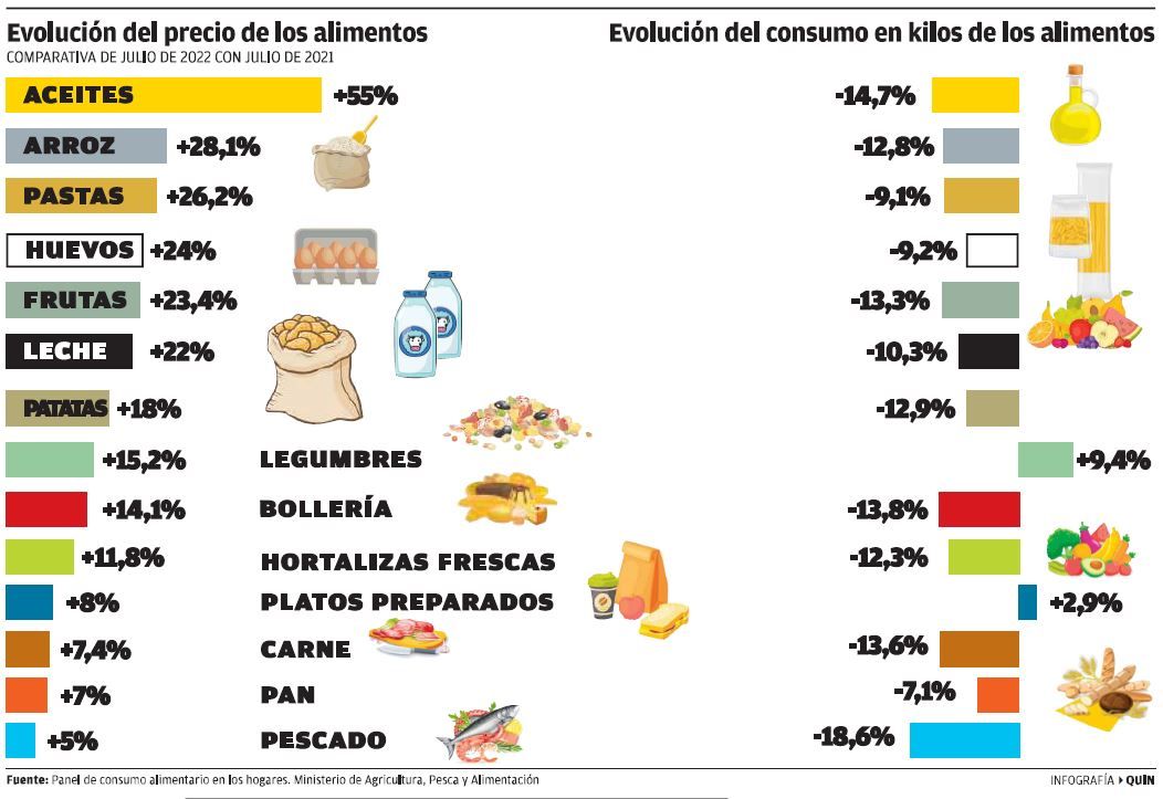 La evolución de los precios y el consumo de alimentos en la Comunidad Valenciana.