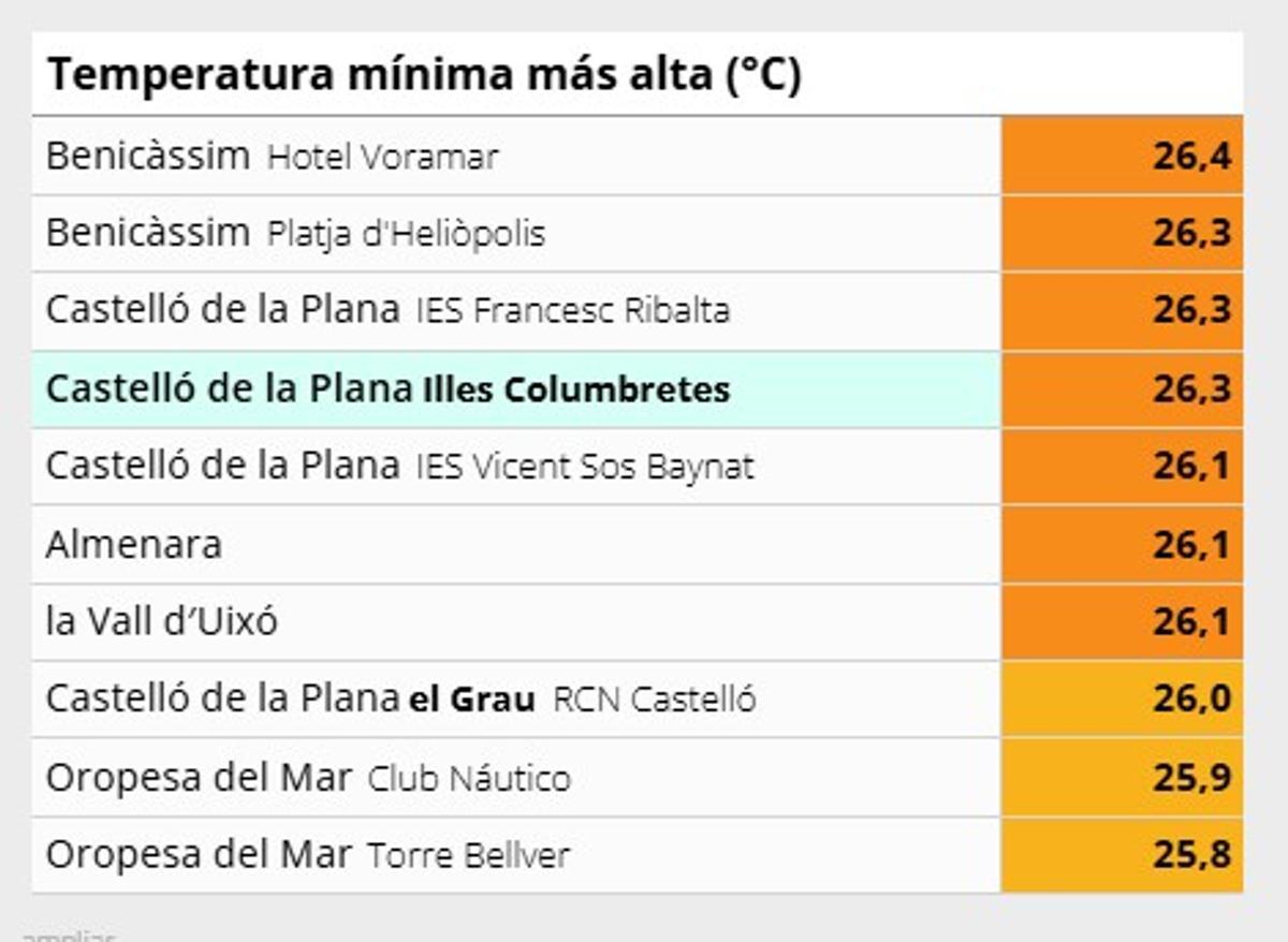 Mínimas más altas en la provincia de Castellón este jueves.
