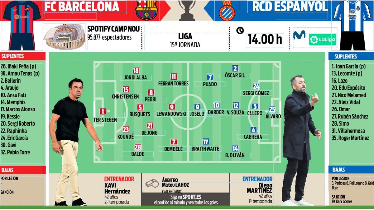 Las alineaciones que pueden formar en el Barça - Espanyol