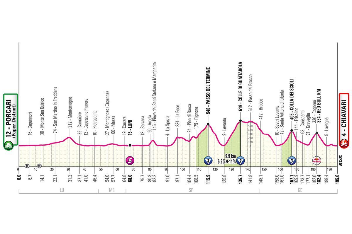 El perfil de la etapa 11 del Giro de Italia 2026