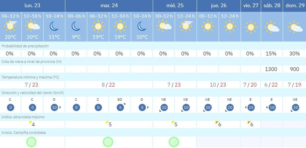El tiempo en Córdoba.