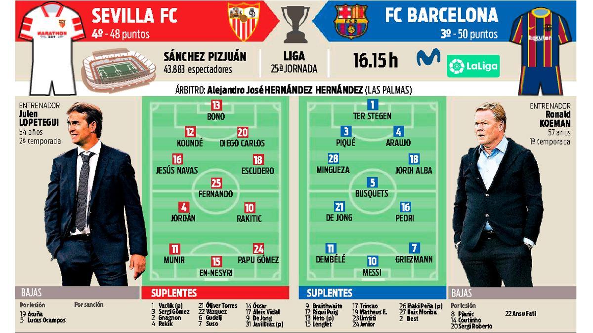 La previa del Sevilla FC - FC Barcelona de Liga de este sábado en el Sánchez Pizjuán