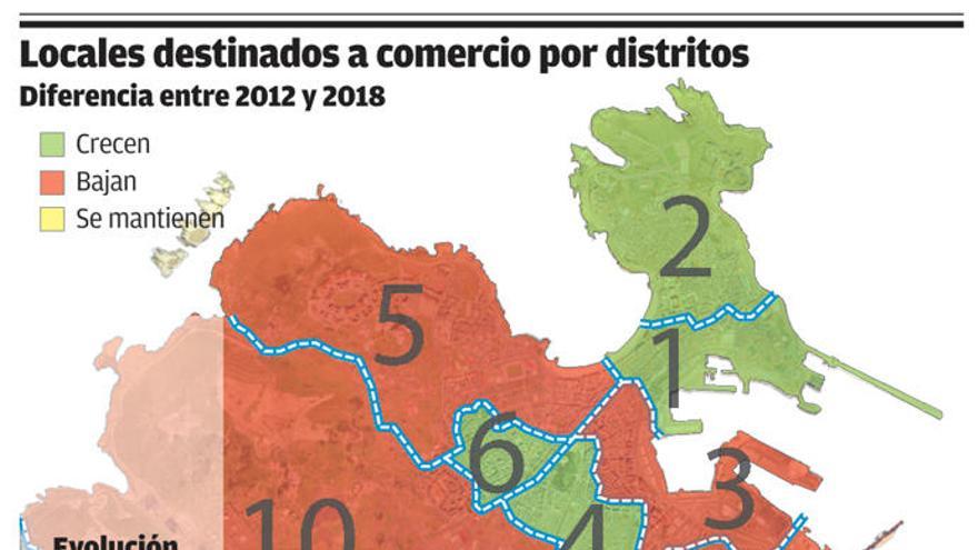 Los inmuebles comerciales registran un trasvase de los barrios al centro de la ciudad