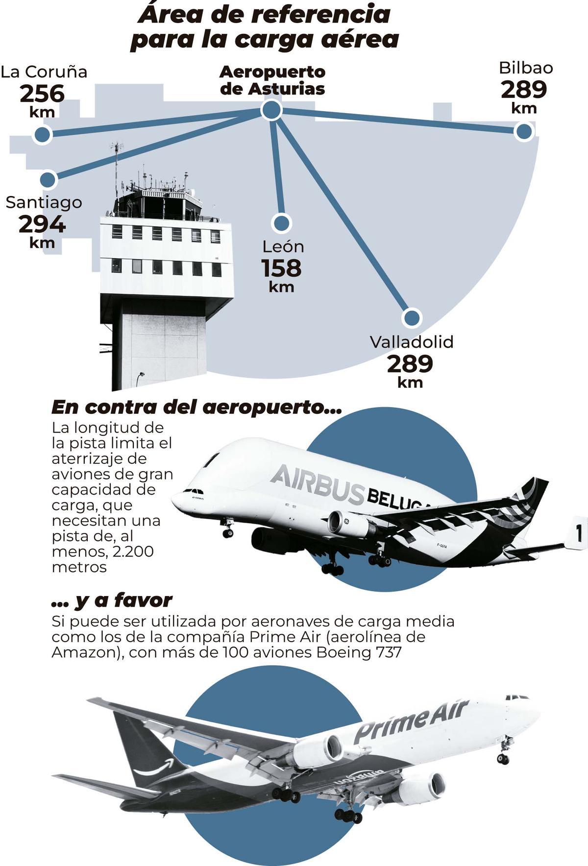 La Cámara ve en el Aeropuerto una pieza clave para que Avilés sea un polo logístico