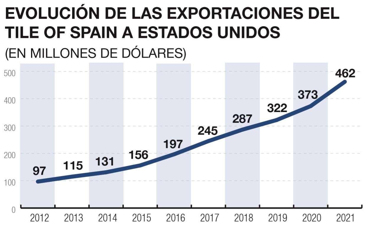 Exportaciones del Tile of Spain