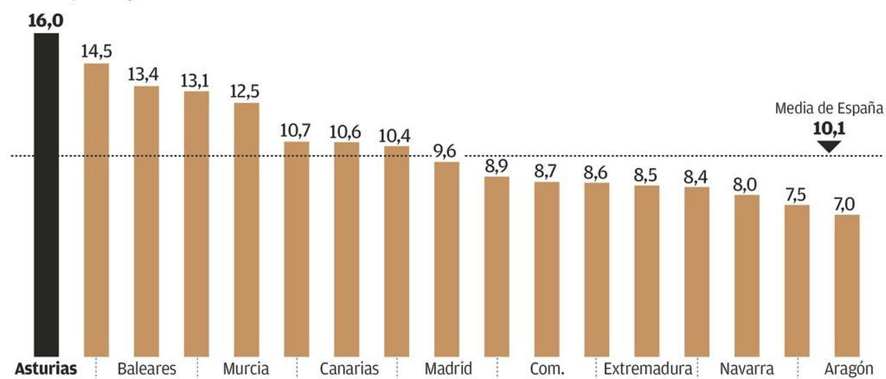 Asturias sobresale como la comunidad con mayor tasa de renuncias a heredar