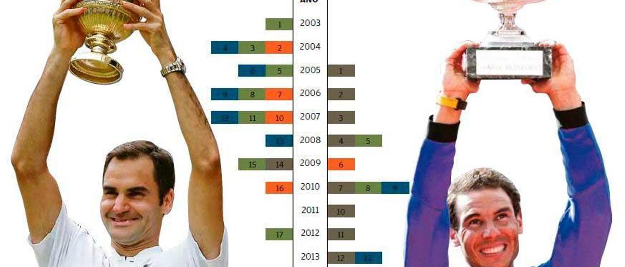 Nadal-Federer, un &#039;Grand Slam&#039; a dos