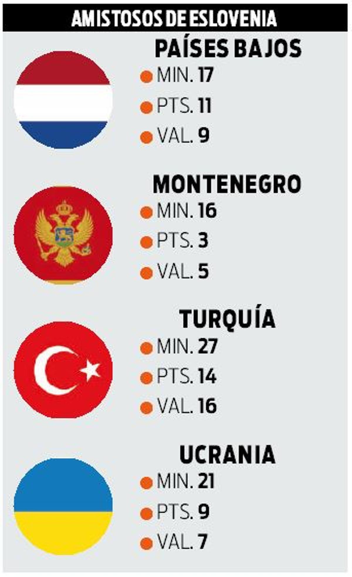 Los cuatro amistosos de Eslovenia en los que Klemen Prepelic ha vuelto a competir tras su grave lesión