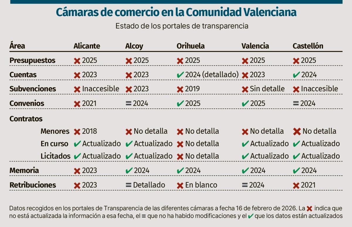 Revisión a los portales de transparencia de las cámaras de comercio de la Comunidad Valenciana.
