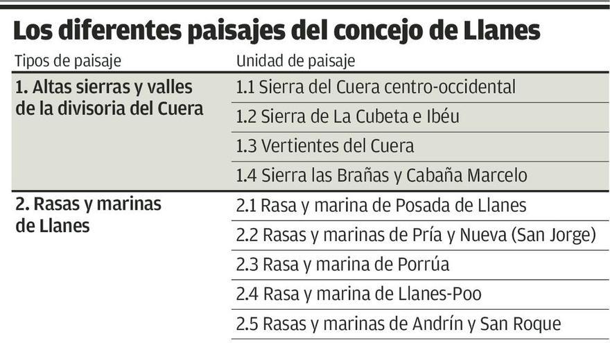 El estudio del paisaje para el plan de Llanes ve urbanos Celoriu, Barru, Niembru y Poo