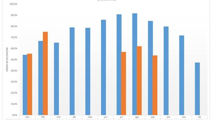 Gráfica de ocupación de los hoteles de Elche en 2019 y 2020