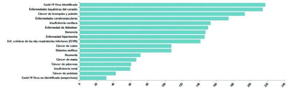 La covid fue la principal causa de muerte en Balears de enero a mayo