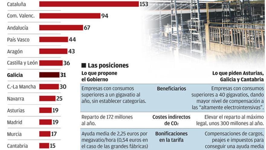 Galicia y sus industrias exigen un vuelco en el plan del Gobierno para abaratar la luz