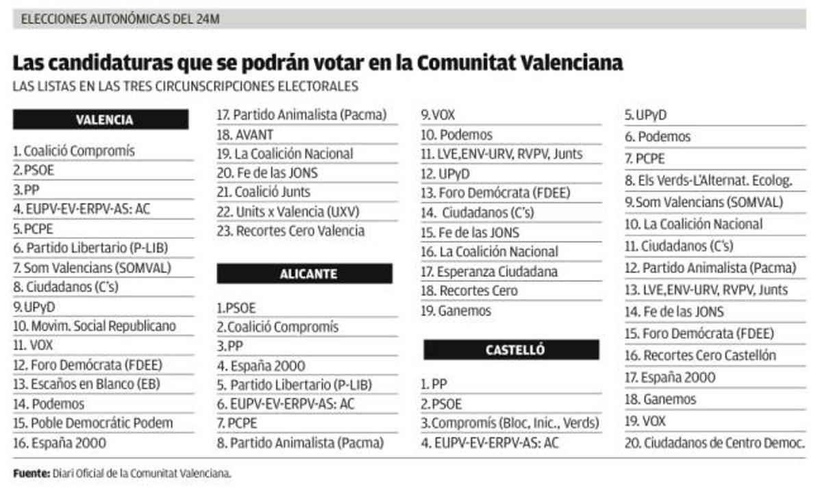 La C. Valenciana es donde más partidos se han inscrito para las autonómicas del 24M