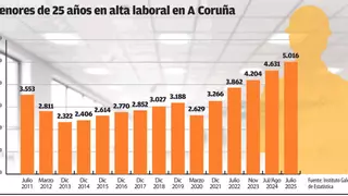 Los jóvenes de A Coruña con empleo marcan récord y se duplican en una década