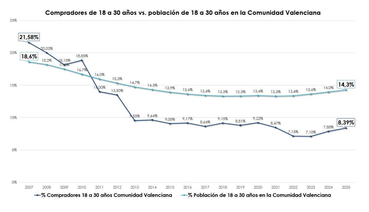 Evolución de la edad de los compradores de vivienda.