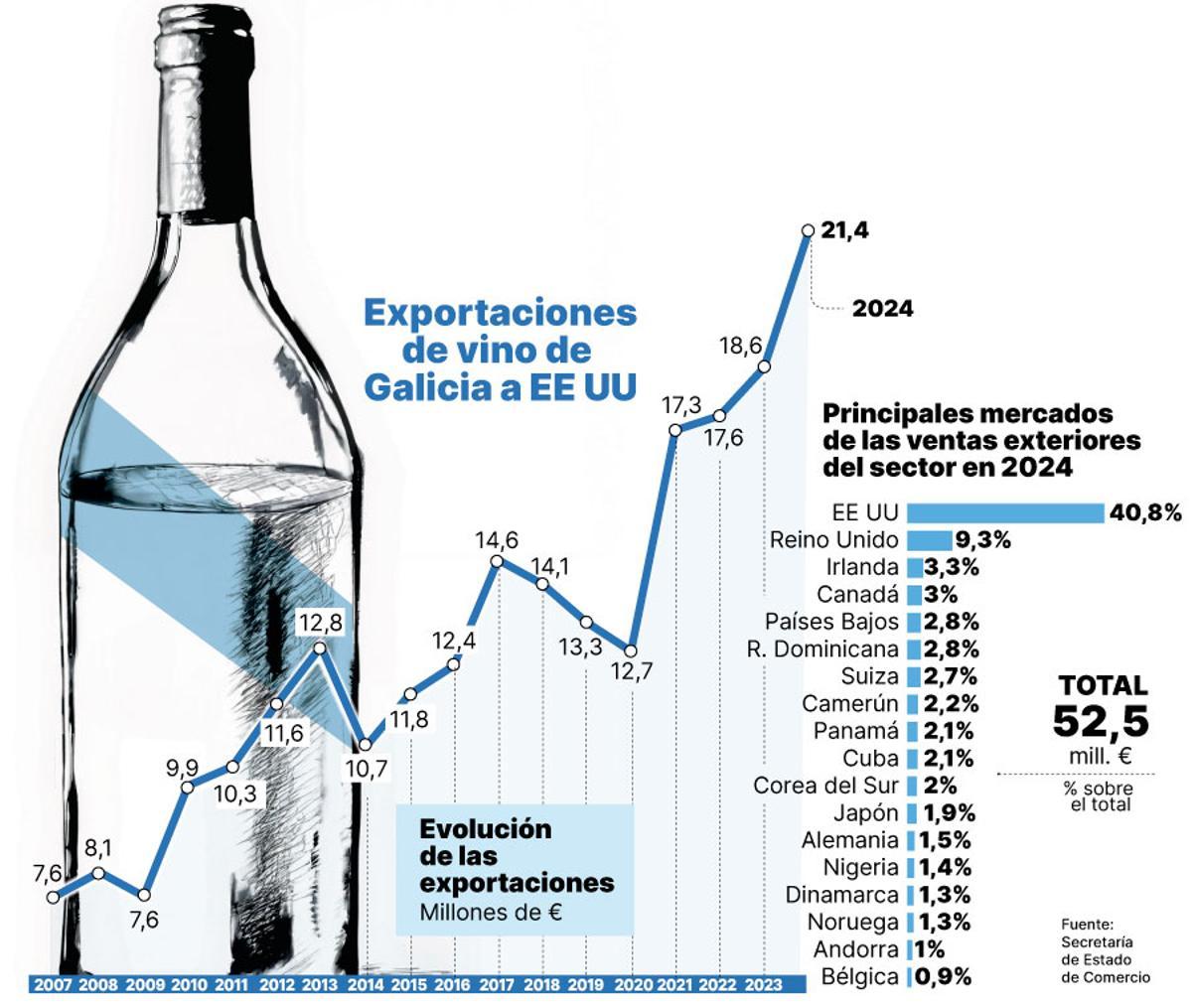 exportaciones de vino de galicia a EEUU