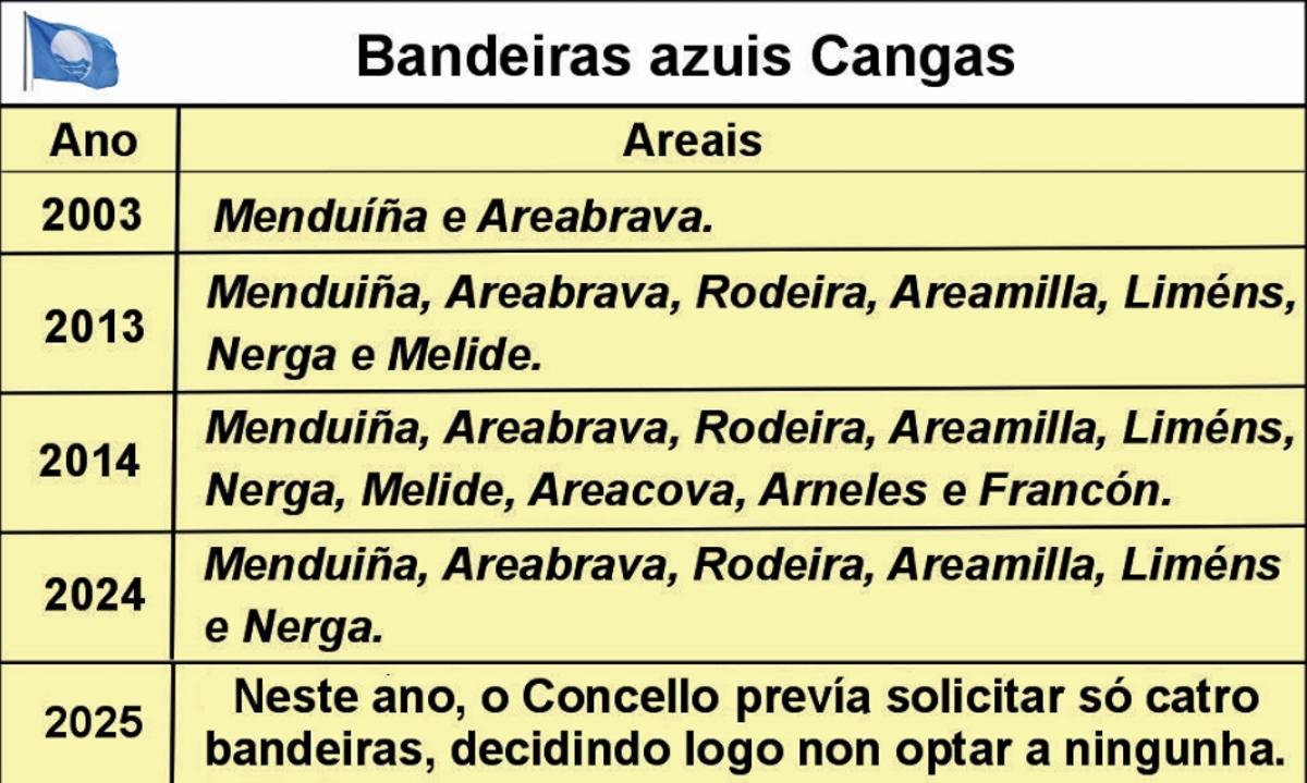 A evolución das bandeiras azuis en cangas desde 2003 ata 2025.