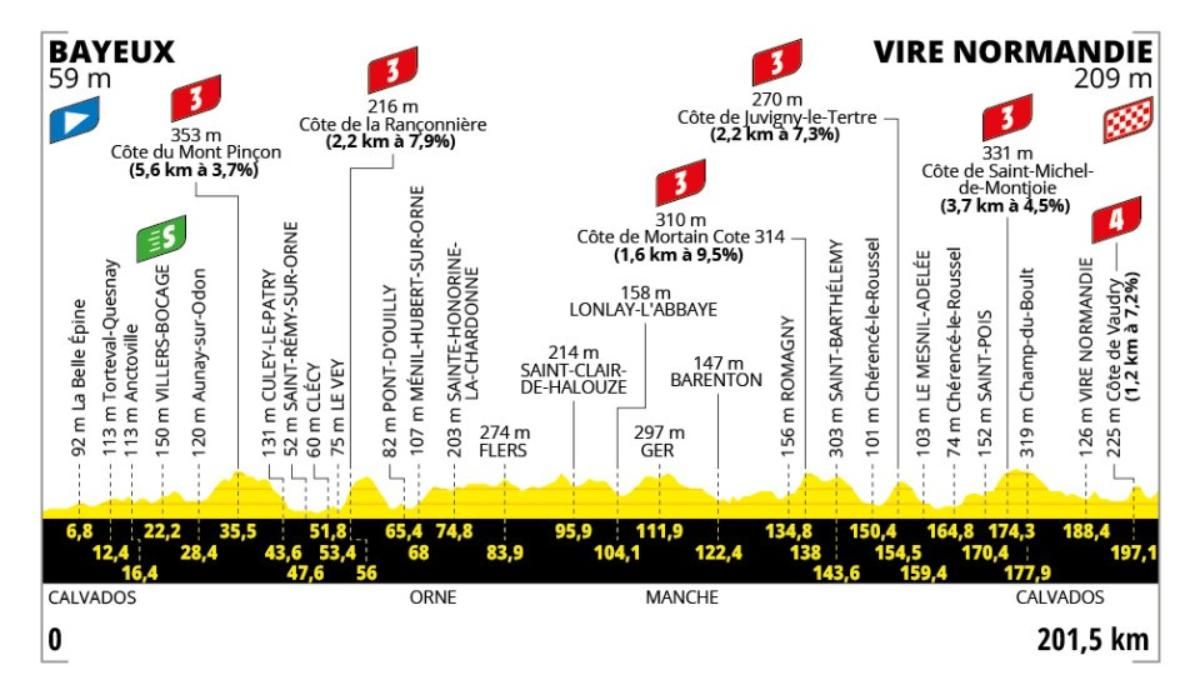 El perfil de la etapa 6 del Tour de Francia 2025
