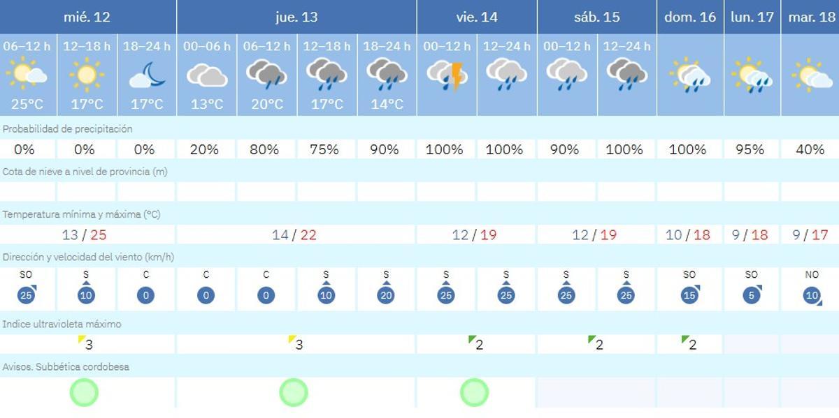 El tiempo en Lucena.
