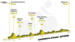 Perfil de la etapa 3 del Tour de Francia.