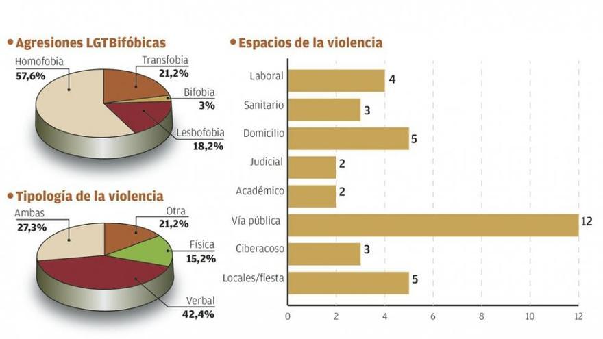 La mayoría de la violencia por diversidad sexual es de tipo verbal y contra hombres