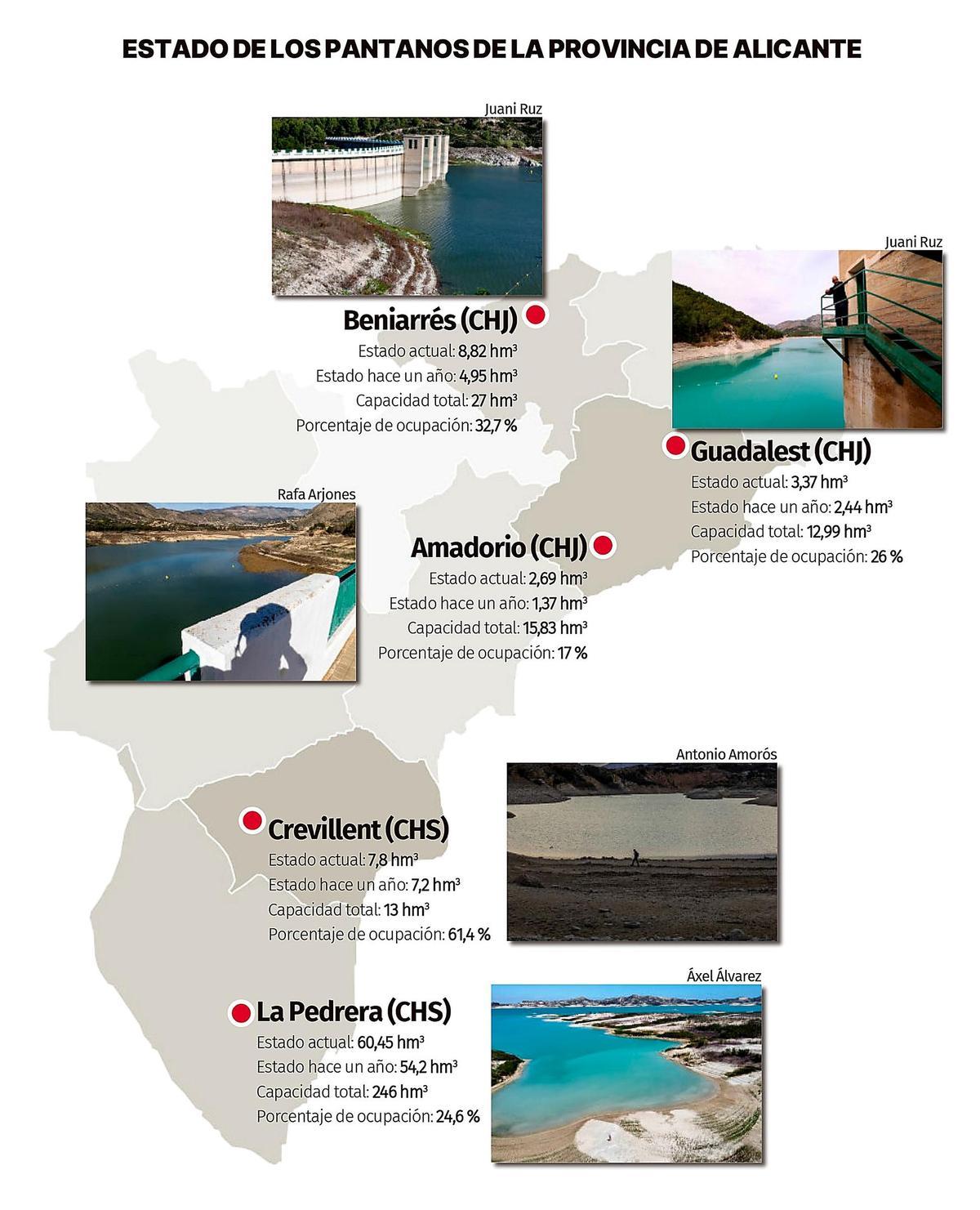 Reservas hídricas de la provincia de Alicante