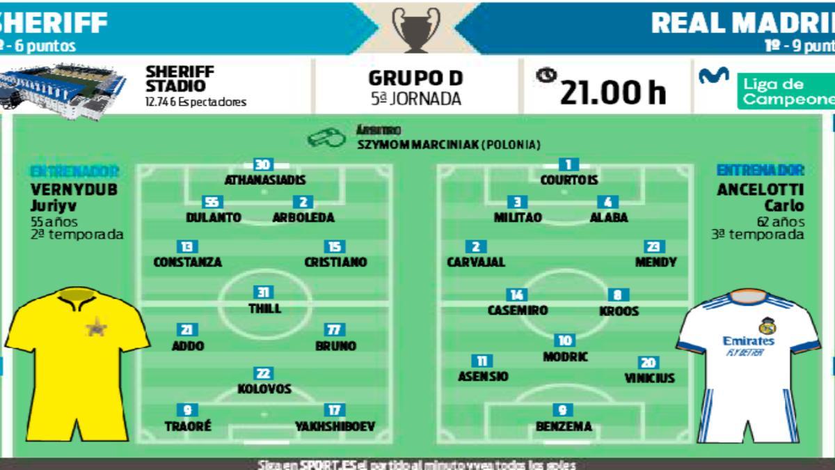 Previa Sheriff - Real Madrid Champions 2021/22