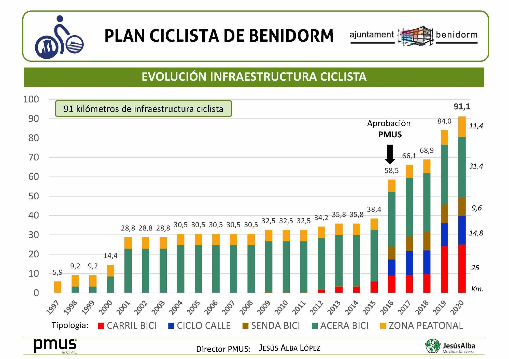 Plan Ciclista de Benidorm. Imagen de la Evolución de la Infraestructura Ciclista.