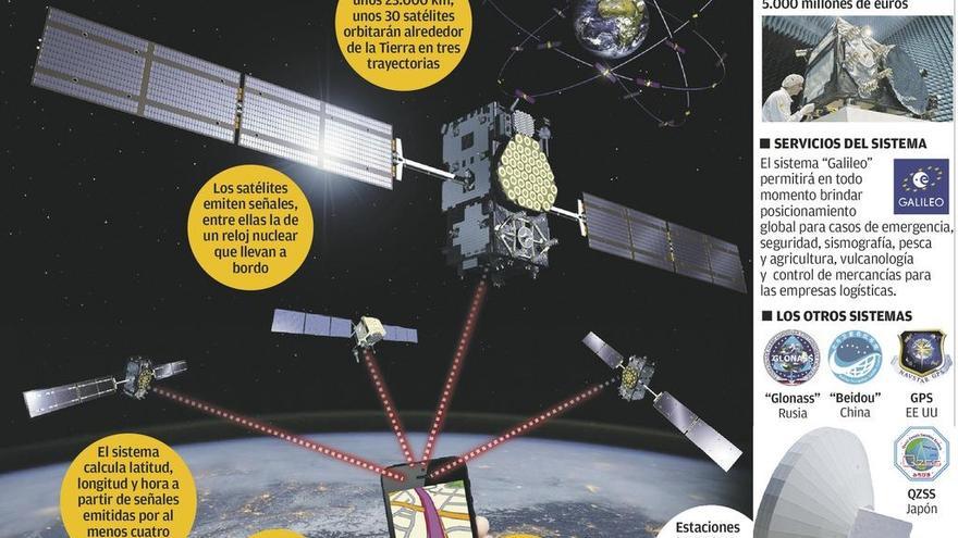 Duro participa en el consorcio que controlará los satélites del GPS europeo