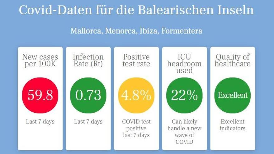 Auf einen Blick: die Corona-Lage auf Mallorca auf der &quot;Ampel&quot; des Cercle d&#039;Economia.