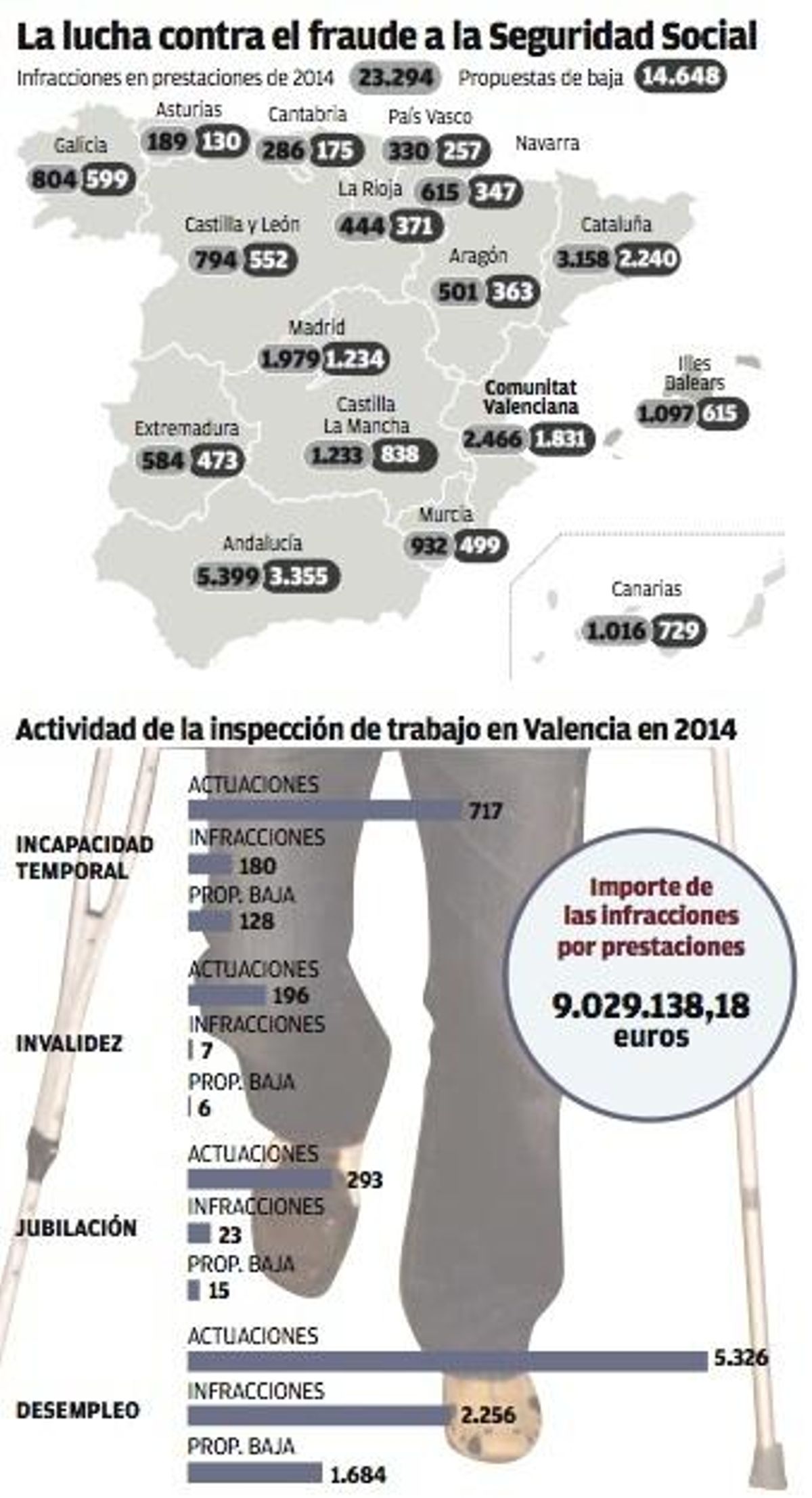 Trabajo detecta más de 205 casos al mes de prestaciones ilegales en la C. Valenciana