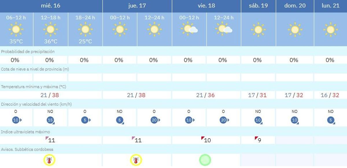 El tiempo en Priego