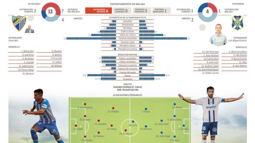 Málaga CF - CD Tenerife