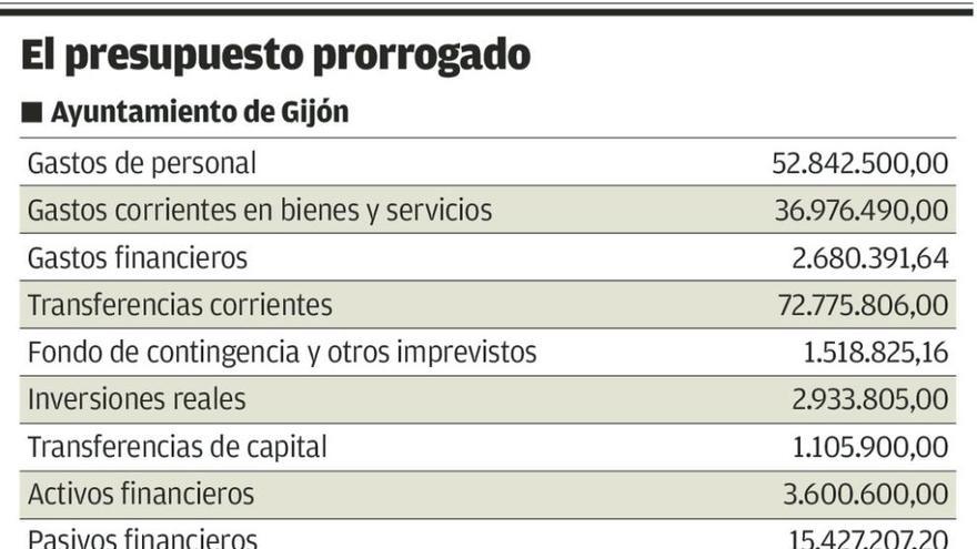 Gobierno y oposición se ven las caras en el primer ajuste al presupuesto prorrogado