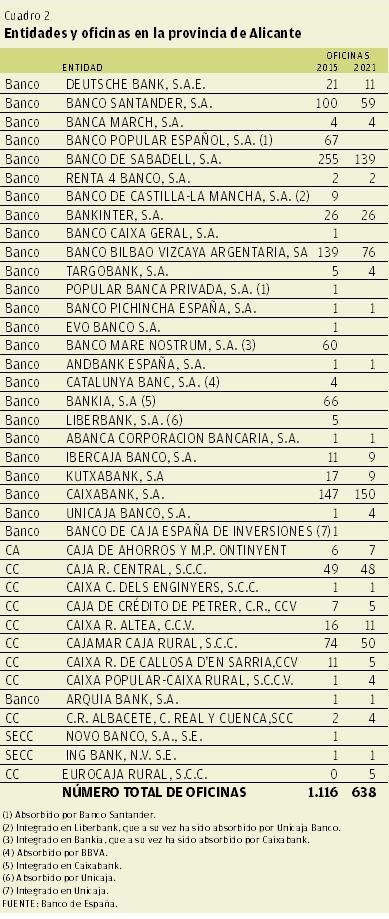 CUADRO 2 | Entidades y oficinas en la provincia de Alicante