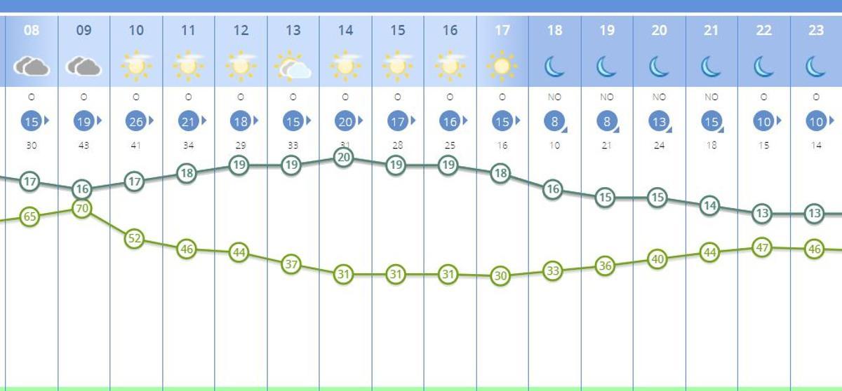 El tiempo en Valencia para este martes