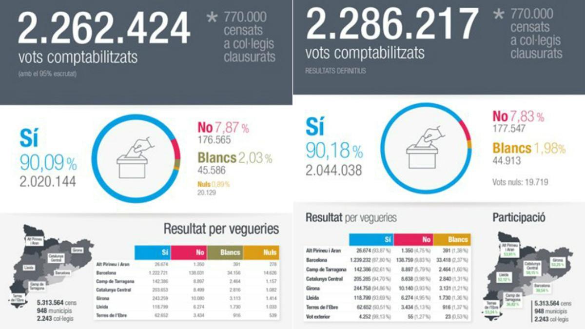 Resultados provisionales y definitivos del referéndum del 1-O