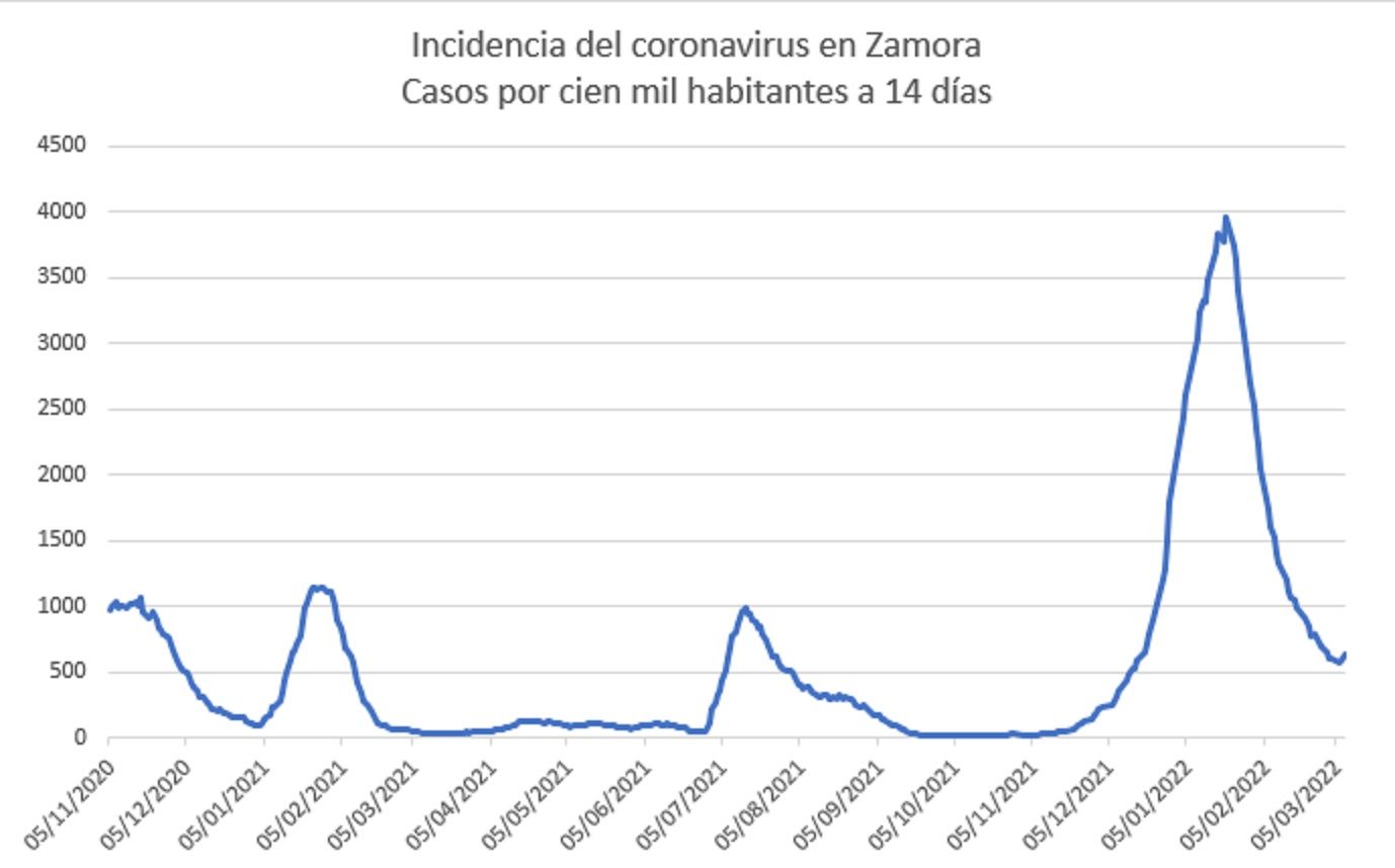 Incidencia del coronavirus en Zamora. Curva de contagios (casos por cien mil habitantes a 14 días), de nuevo en aumento