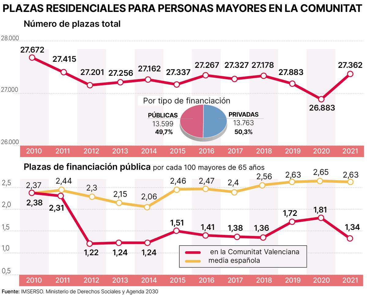 Datos sobre recursos residenciales en la Comunitat.