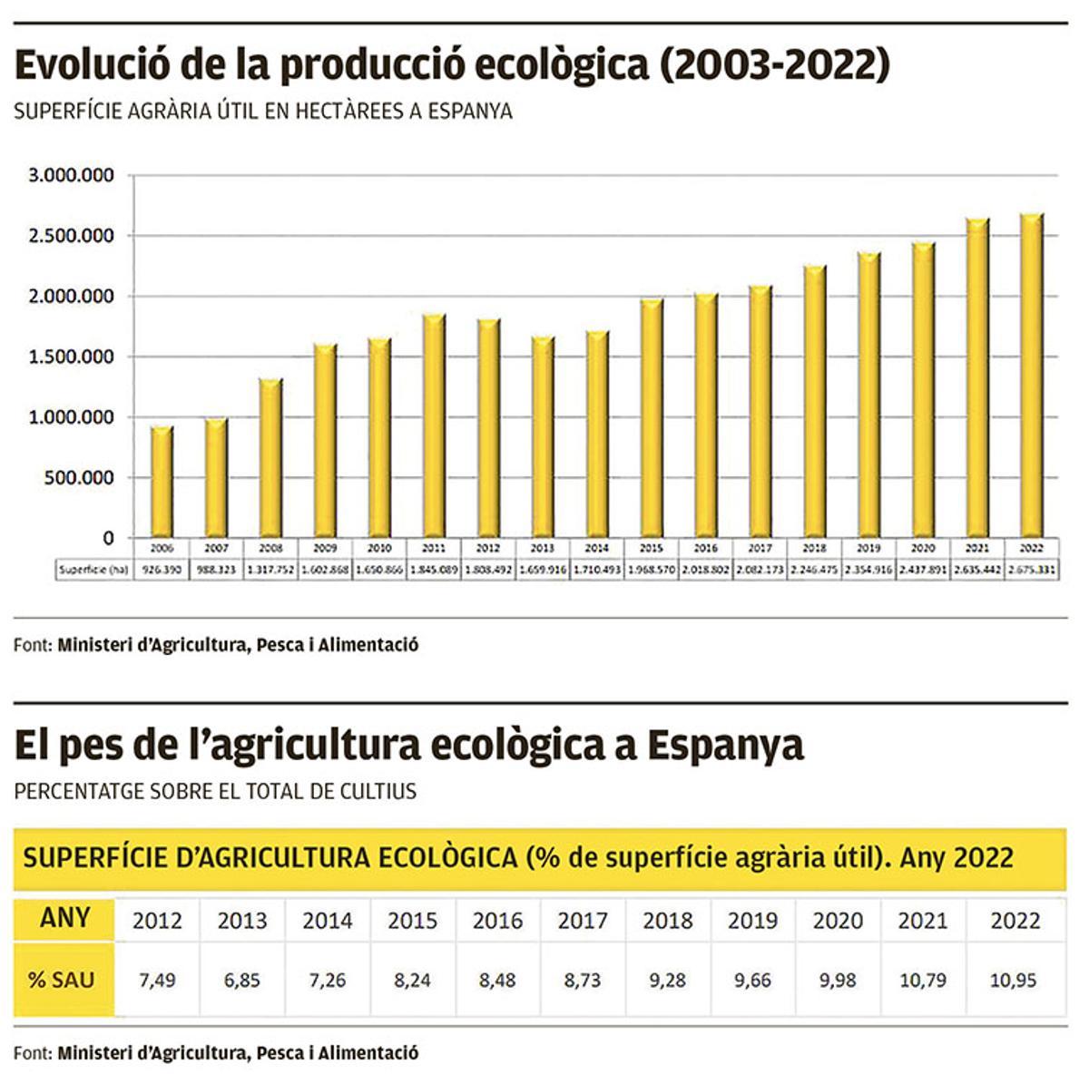 Evolució de la producció ecològica (2003-2022)