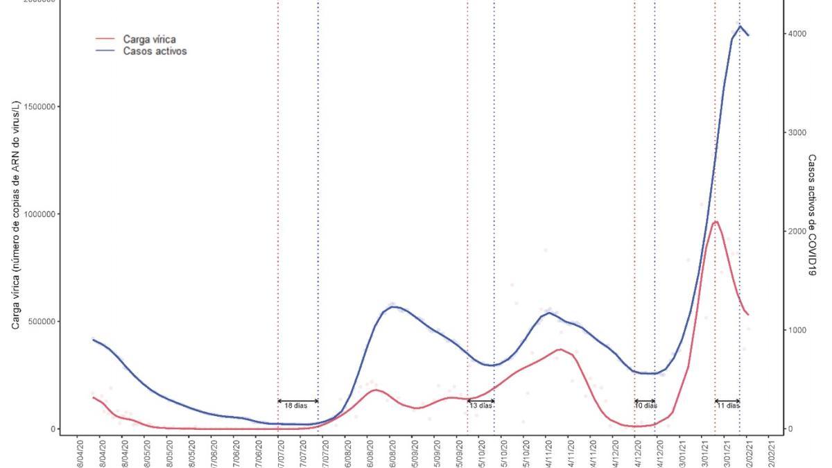 Carga viral en las aguas de la depuradora (línea roja) en comparación con los casos activos de coronavirus en los cinco concellos (línea azul)