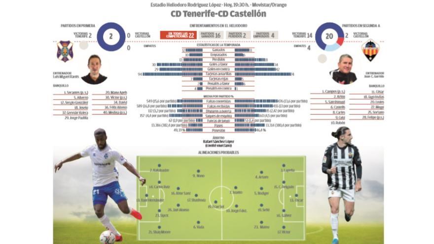 Ficha previa del CD Tenerife-CD Castellón.