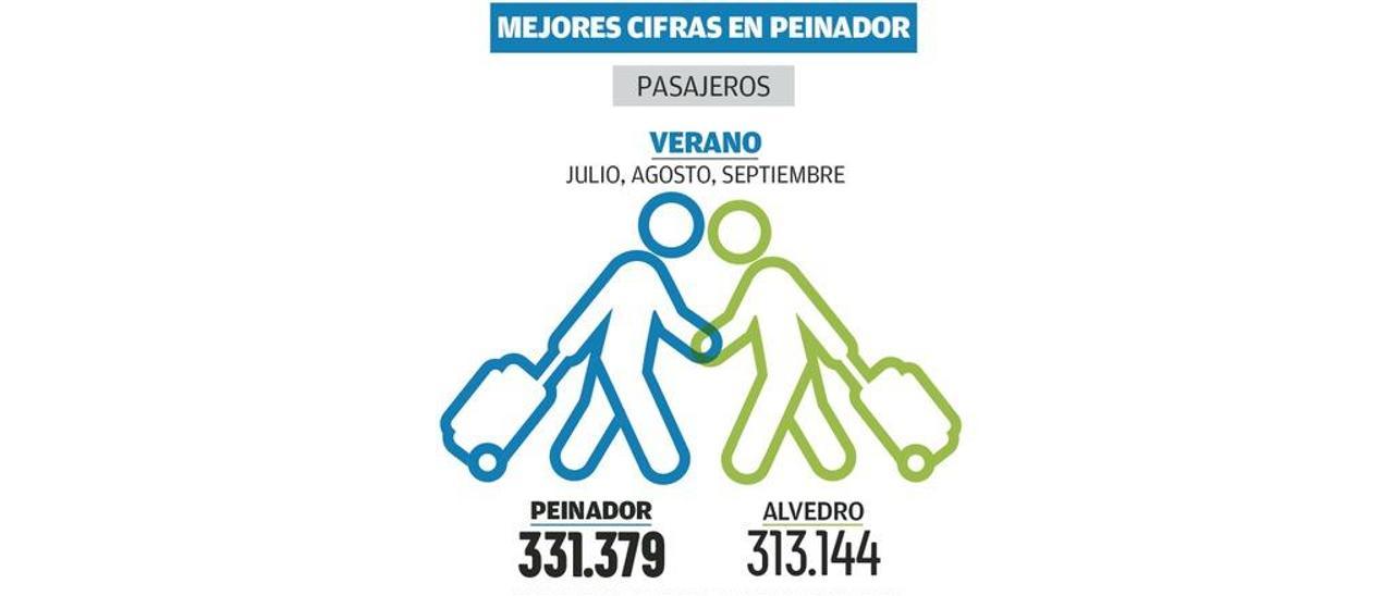 Peinador rebasa a Alvedro en verano y ya le pisa los talones en el total del año